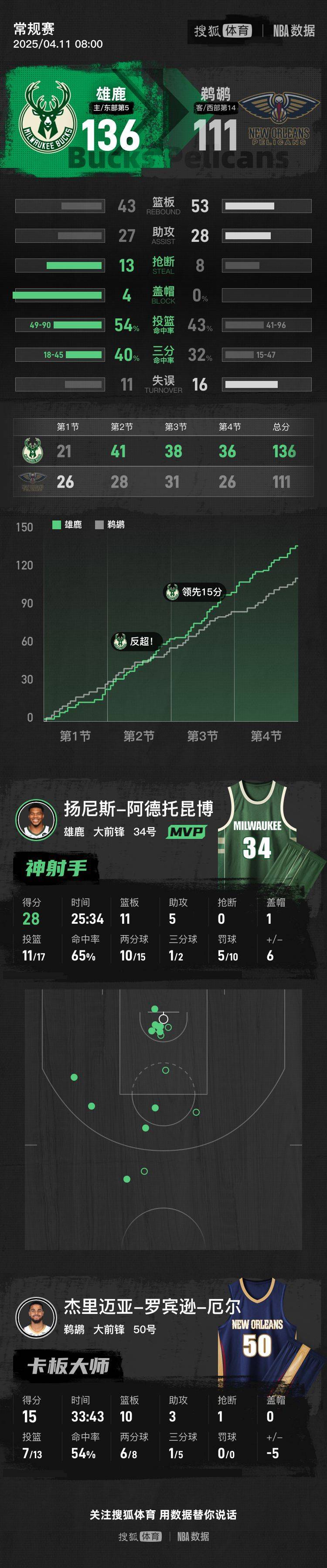 字母哥重要时刻大比分获胜，巴黎圣日耳曼带队取胜！的简单介绍